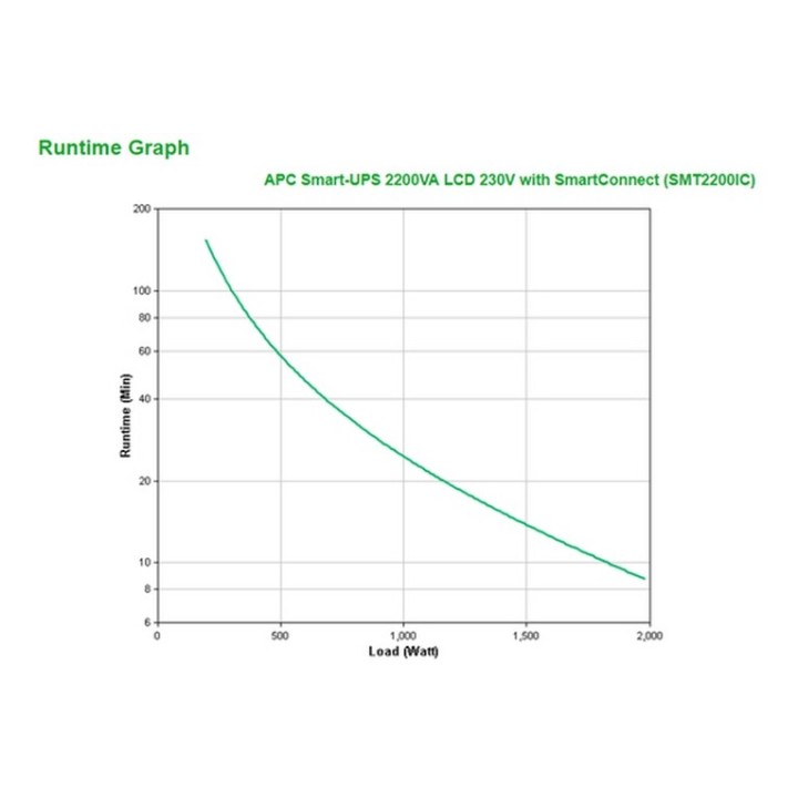APC Smart-UPS SMT2200IC - UPS - 220/230/240 V c.a. V - 1980 Watt - 2200 VA - Pio (SMT2200IC)