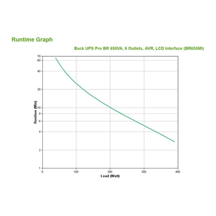 APC Back-UPS Pro BR650MI - UPS - 230 V c.a. V - 390 Watt - 650 VA - USB - connet (BR650MI)