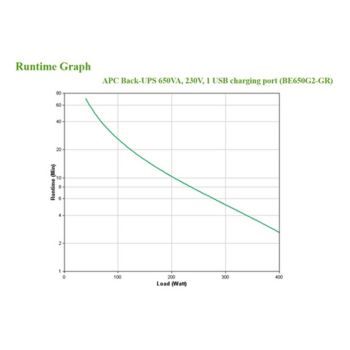 APC Back-UPS BE650G2-GR - UPS - 230 V c.a. V - 400 Watt - 650 VA - connettori di (BE650G2-GR)