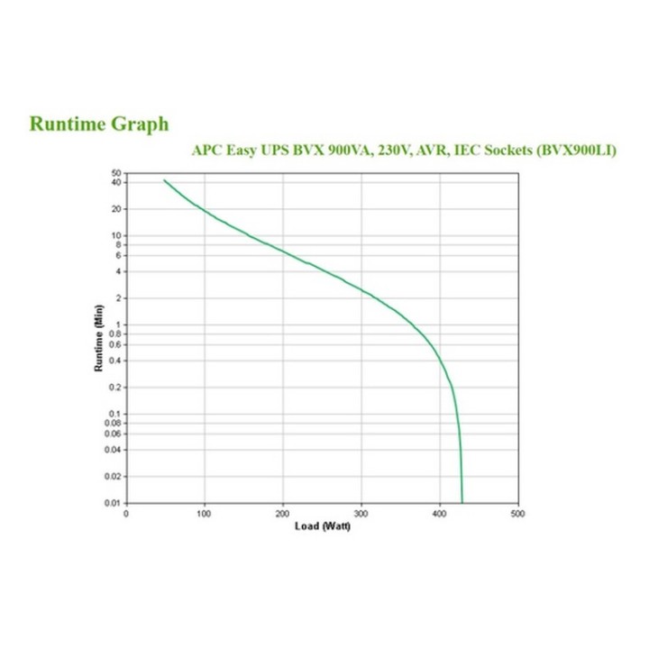 APC Easy UPS BVX Series BVX900LI - UPS - 220-240 V c.a. V - 480 Watt - 900 VA -